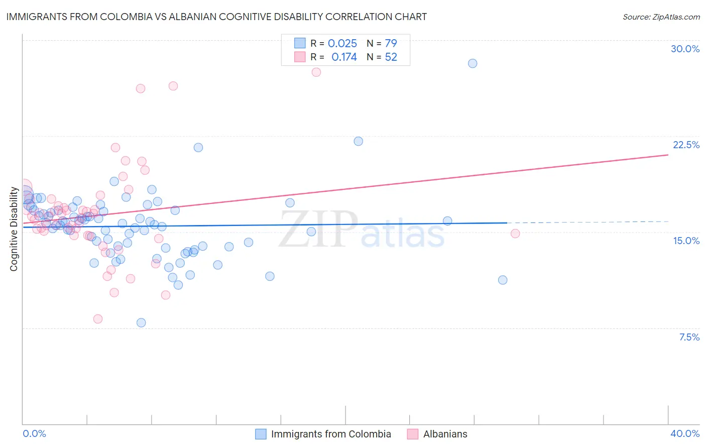 Immigrants from Colombia vs Albanian Cognitive Disability