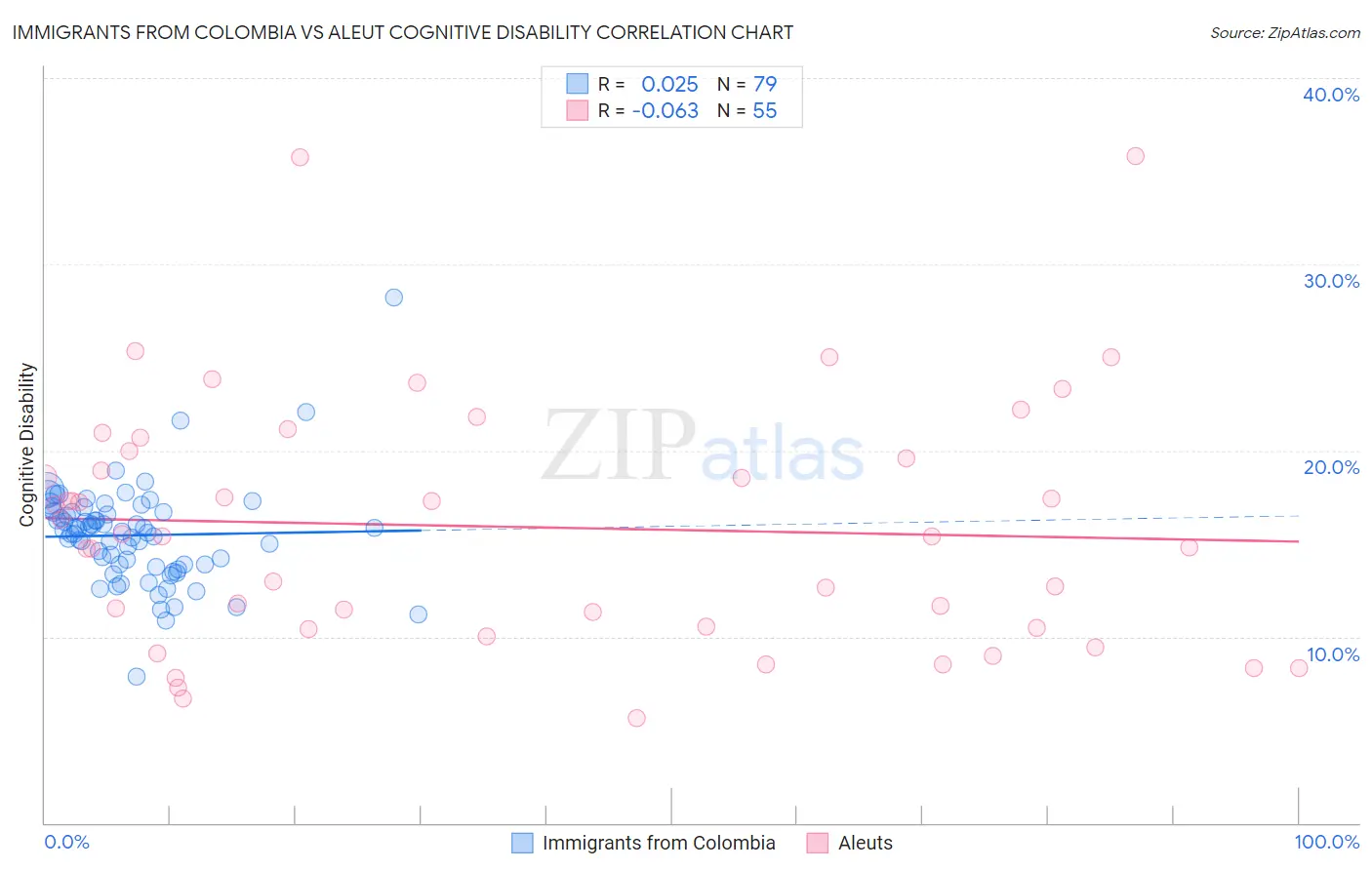 Immigrants from Colombia vs Aleut Cognitive Disability