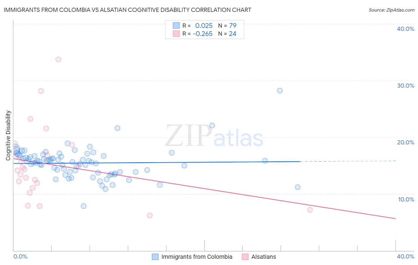 Immigrants from Colombia vs Alsatian Cognitive Disability