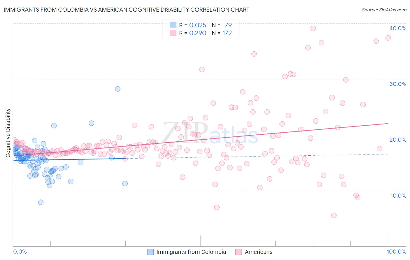 Immigrants from Colombia vs American Cognitive Disability