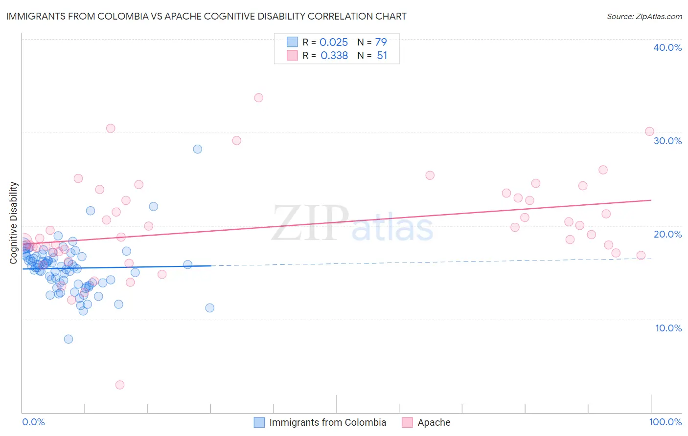 Immigrants from Colombia vs Apache Cognitive Disability