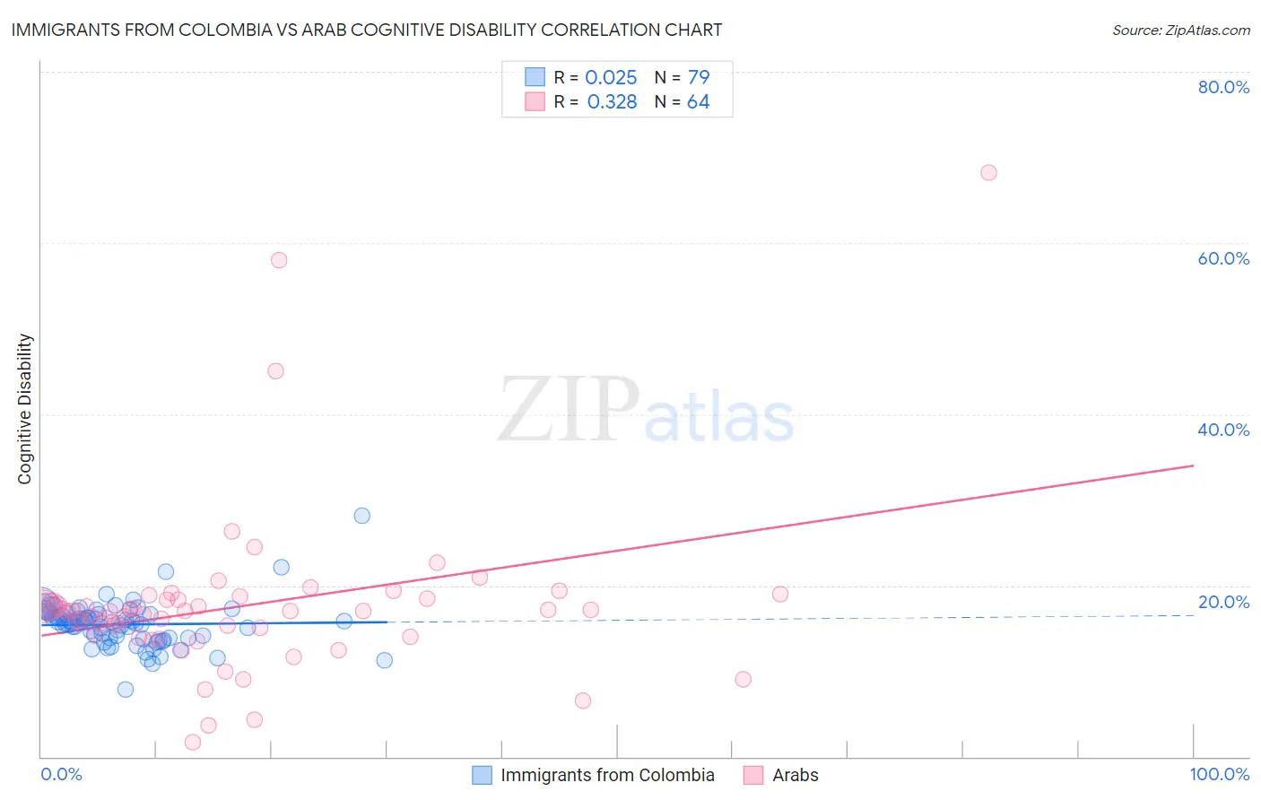 Immigrants from Colombia vs Arab Cognitive Disability