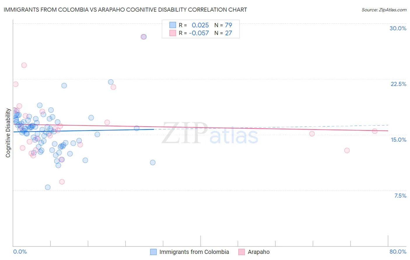 Immigrants from Colombia vs Arapaho Cognitive Disability