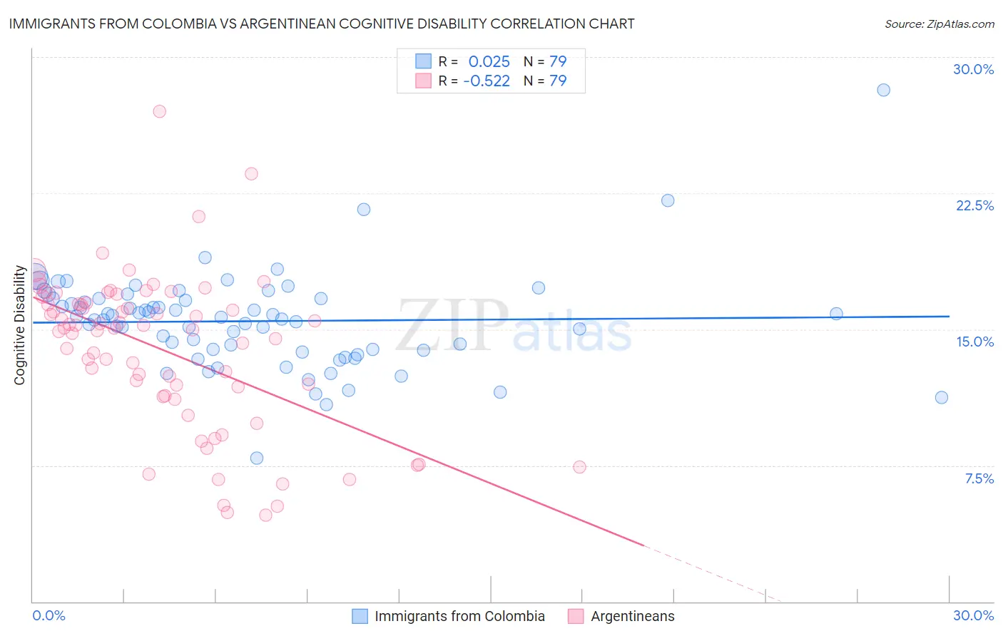 Immigrants from Colombia vs Argentinean Cognitive Disability