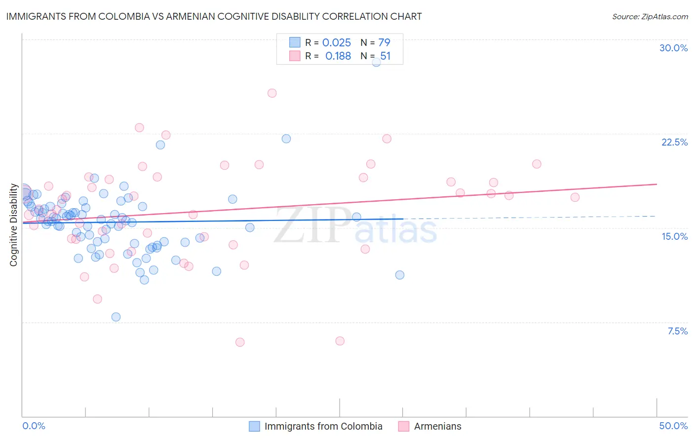 Immigrants from Colombia vs Armenian Cognitive Disability