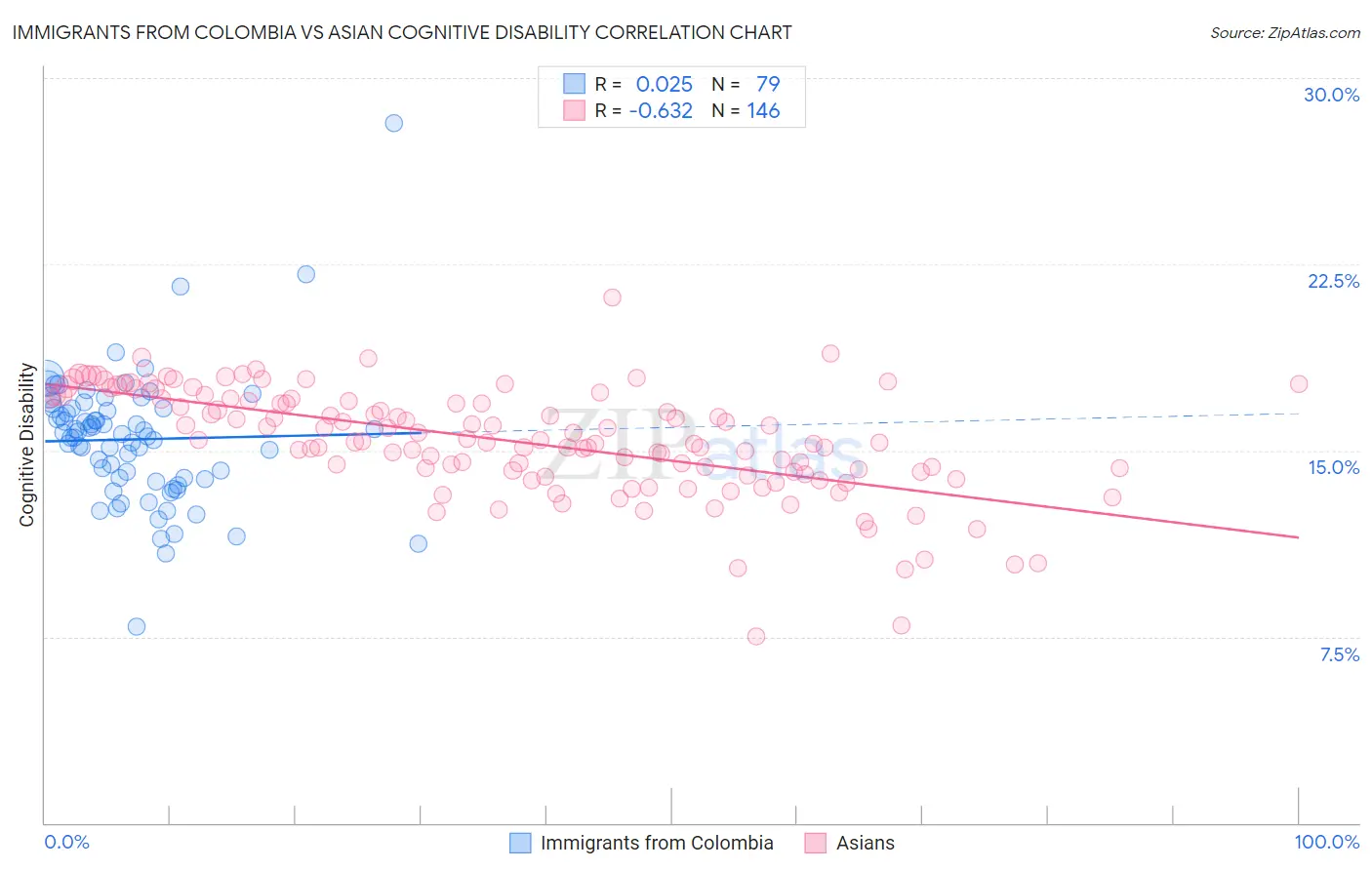 Immigrants from Colombia vs Asian Cognitive Disability