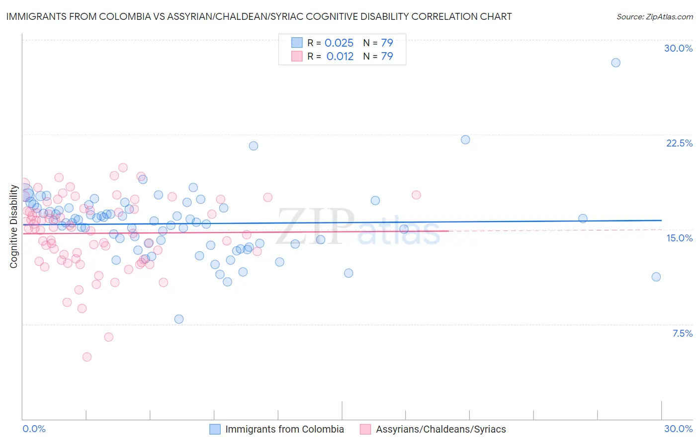 Immigrants from Colombia vs Assyrian/Chaldean/Syriac Cognitive Disability