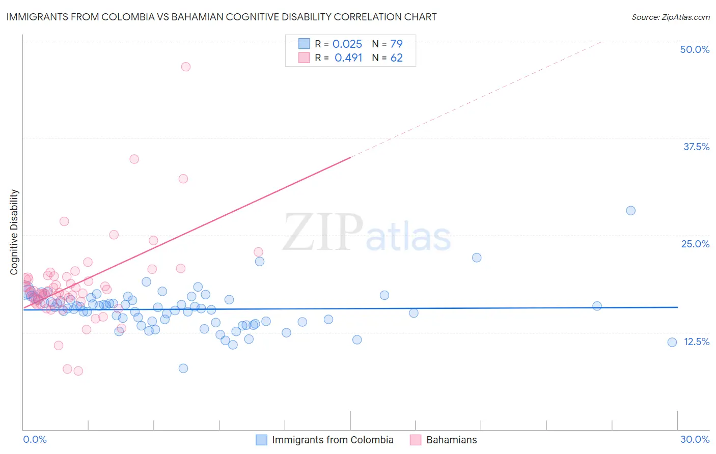 Immigrants from Colombia vs Bahamian Cognitive Disability