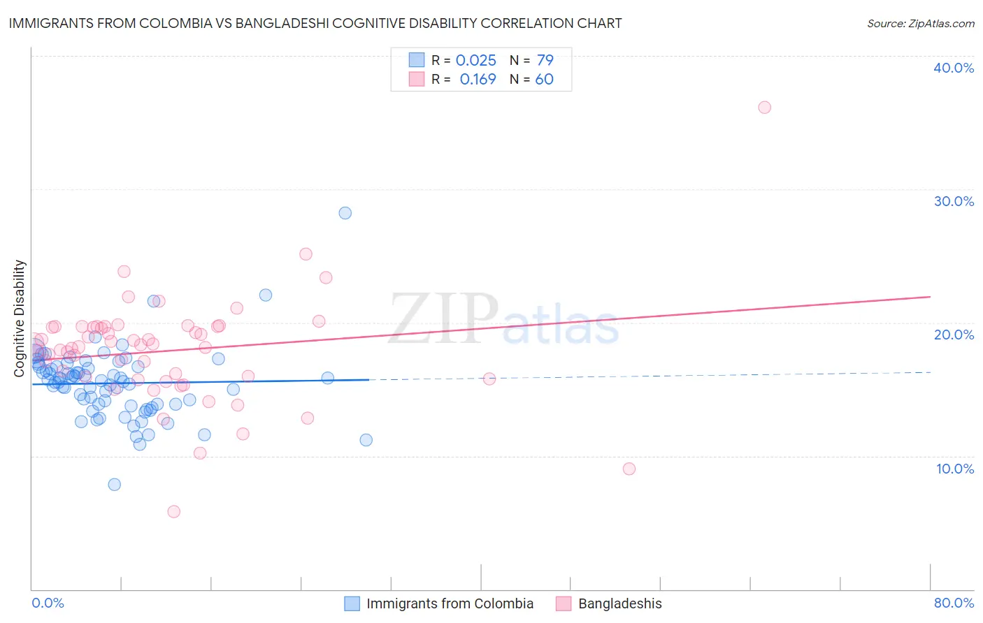 Immigrants from Colombia vs Bangladeshi Cognitive Disability