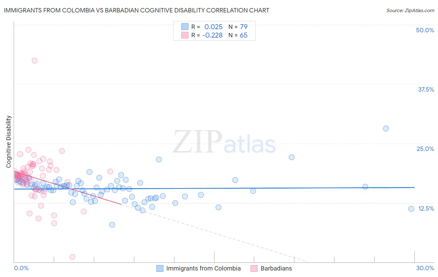 Immigrants from Colombia vs Barbadian Cognitive Disability