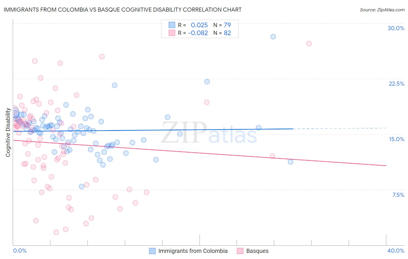 Immigrants from Colombia vs Basque Cognitive Disability