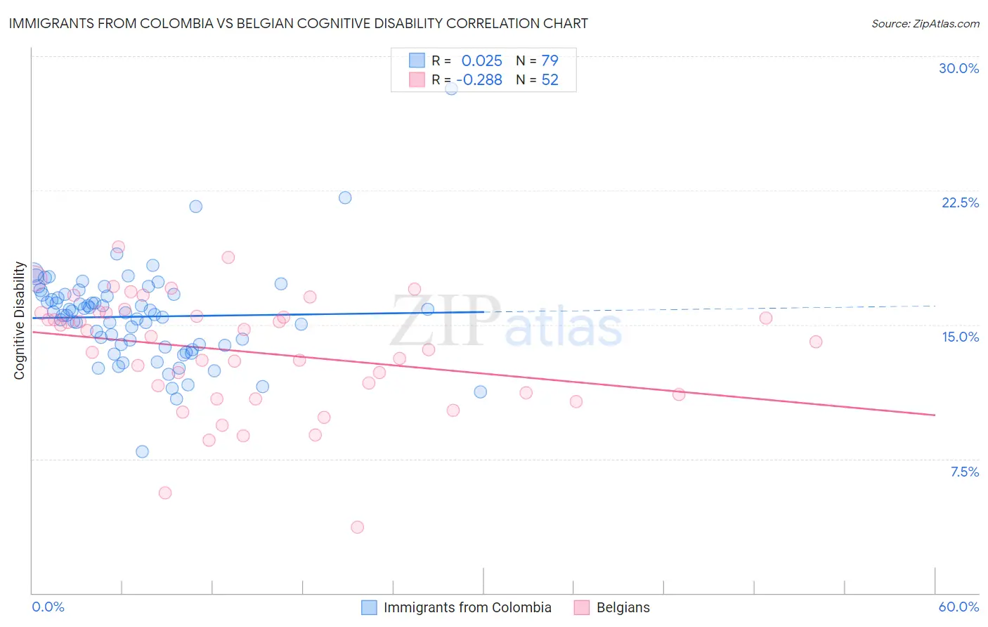 Immigrants from Colombia vs Belgian Cognitive Disability