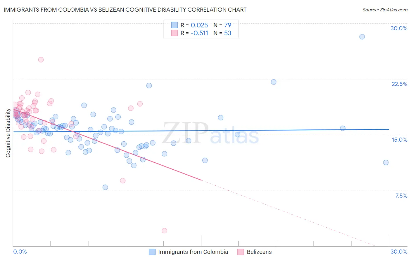 Immigrants from Colombia vs Belizean Cognitive Disability