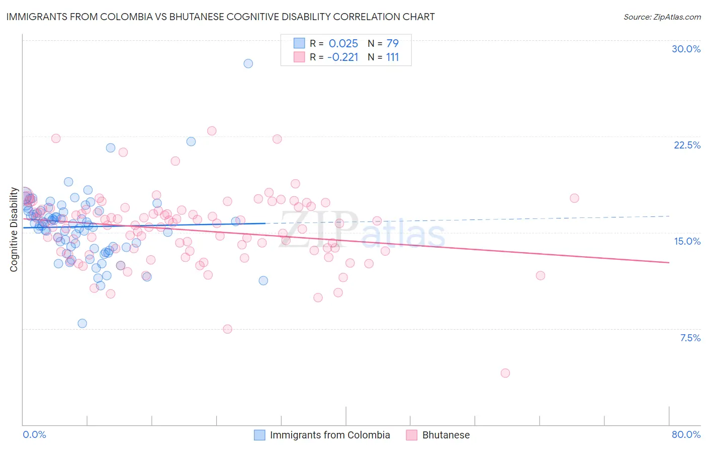 Immigrants from Colombia vs Bhutanese Cognitive Disability