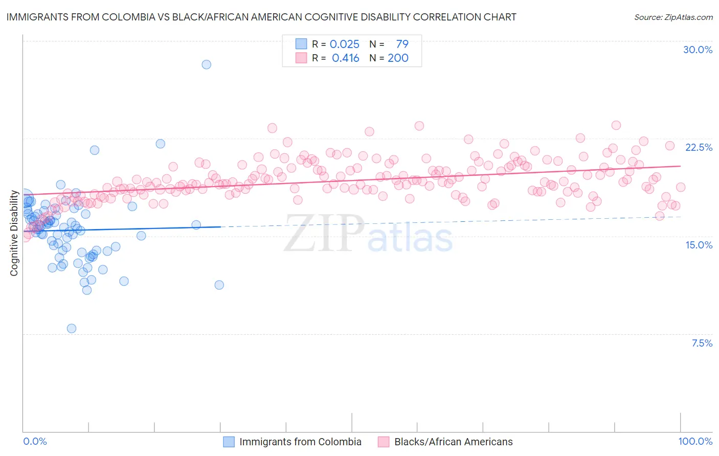 Immigrants from Colombia vs Black/African American Cognitive Disability