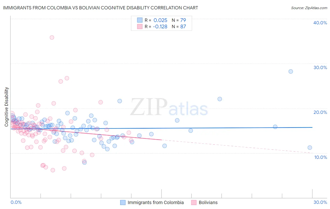 Immigrants from Colombia vs Bolivian Cognitive Disability