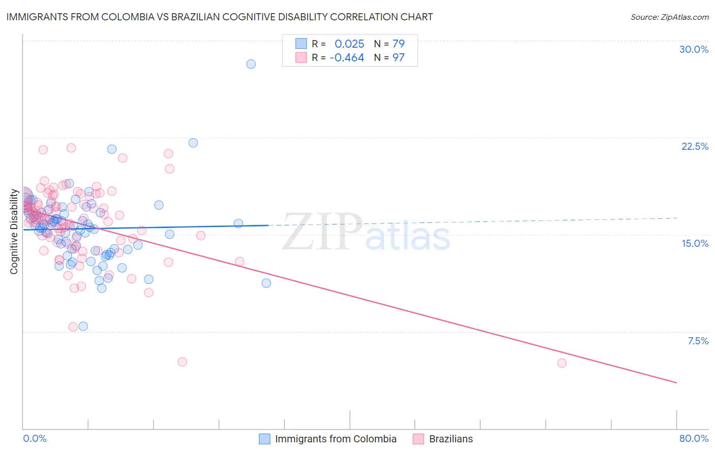 Immigrants from Colombia vs Brazilian Cognitive Disability