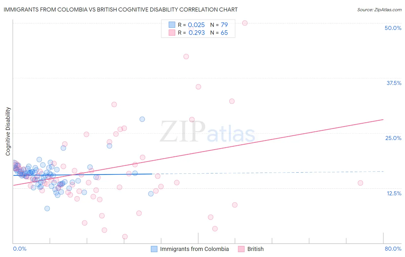 Immigrants from Colombia vs British Cognitive Disability