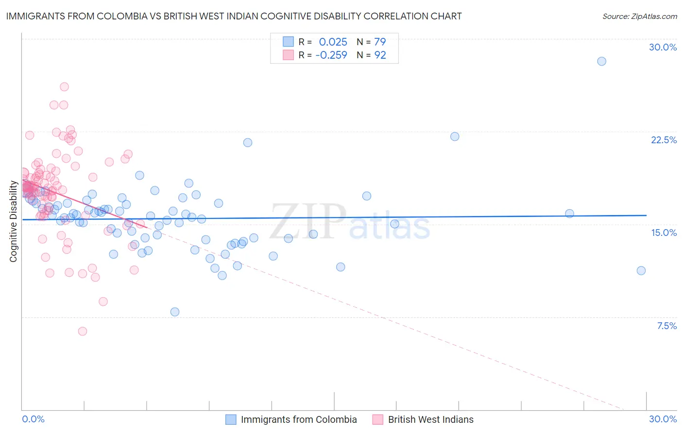 Immigrants from Colombia vs British West Indian Cognitive Disability