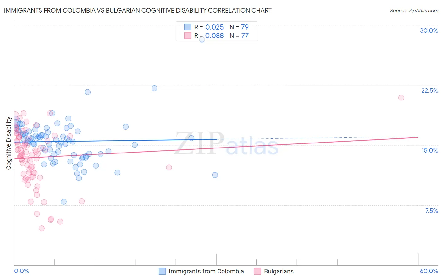 Immigrants from Colombia vs Bulgarian Cognitive Disability