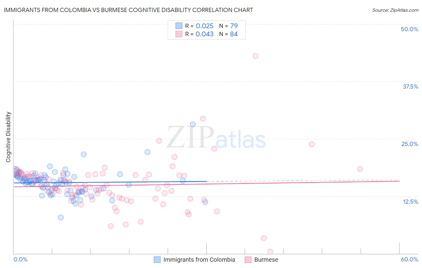 Immigrants from Colombia vs Burmese Cognitive Disability