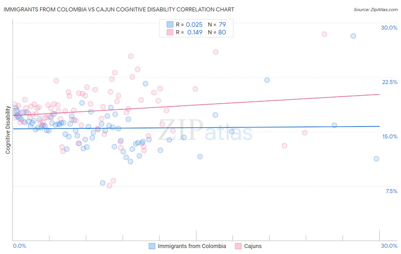 Immigrants from Colombia vs Cajun Cognitive Disability