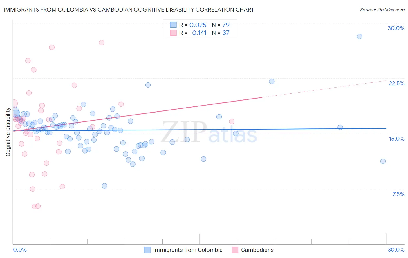 Immigrants from Colombia vs Cambodian Cognitive Disability