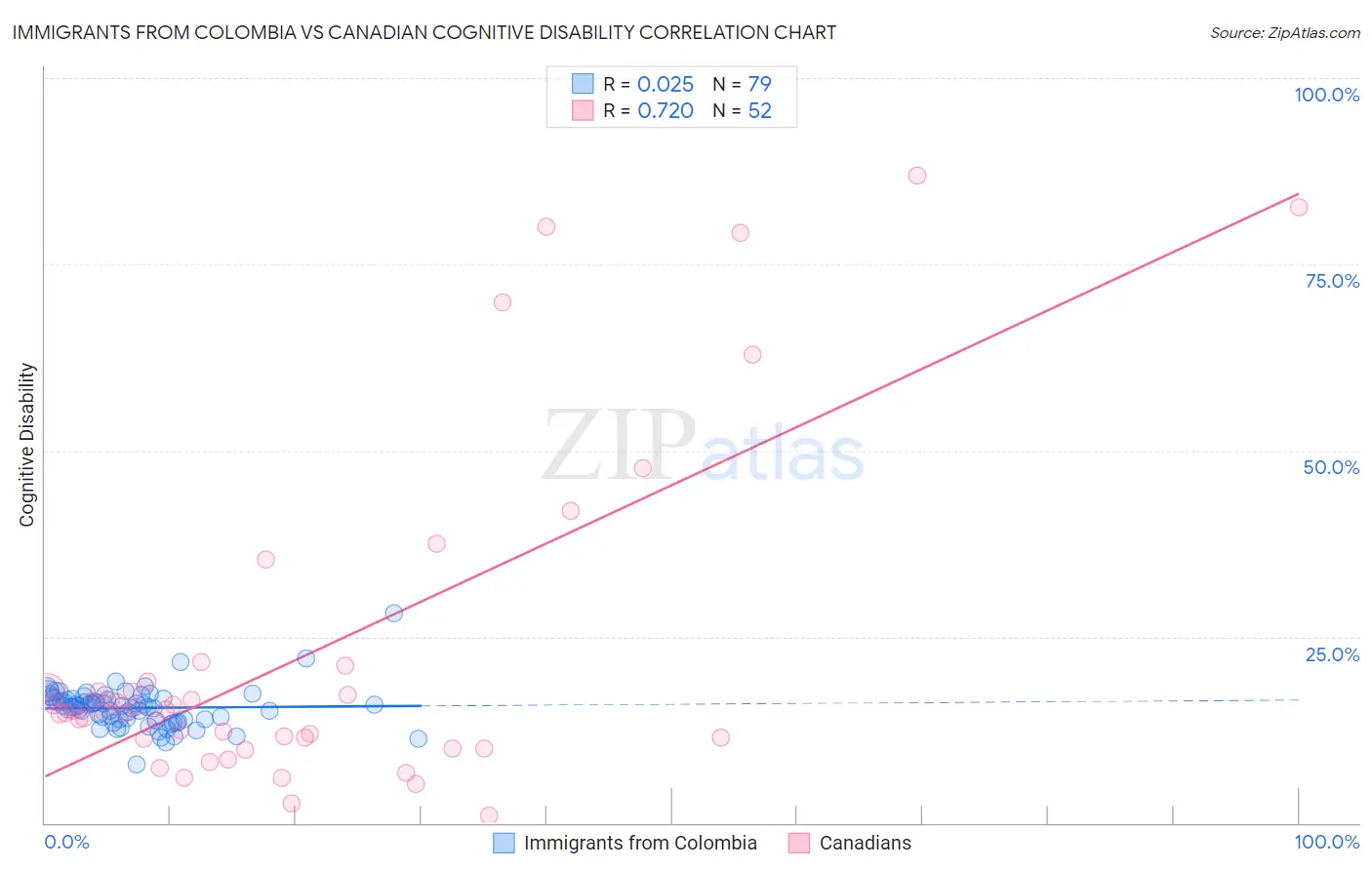 Immigrants from Colombia vs Canadian Cognitive Disability