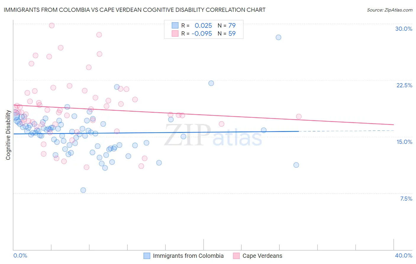 Immigrants from Colombia vs Cape Verdean Cognitive Disability