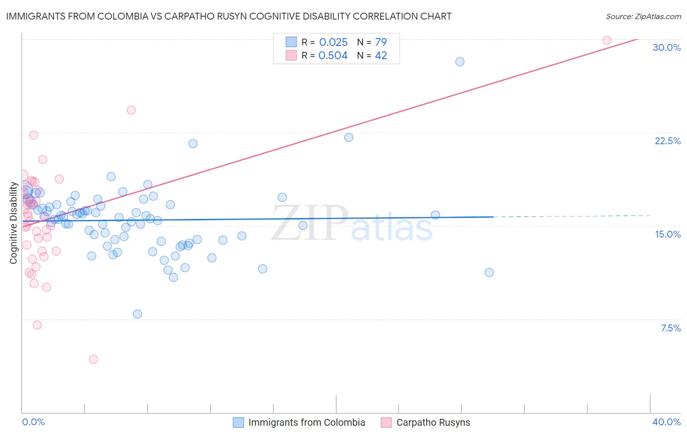 Immigrants from Colombia vs Carpatho Rusyn Cognitive Disability