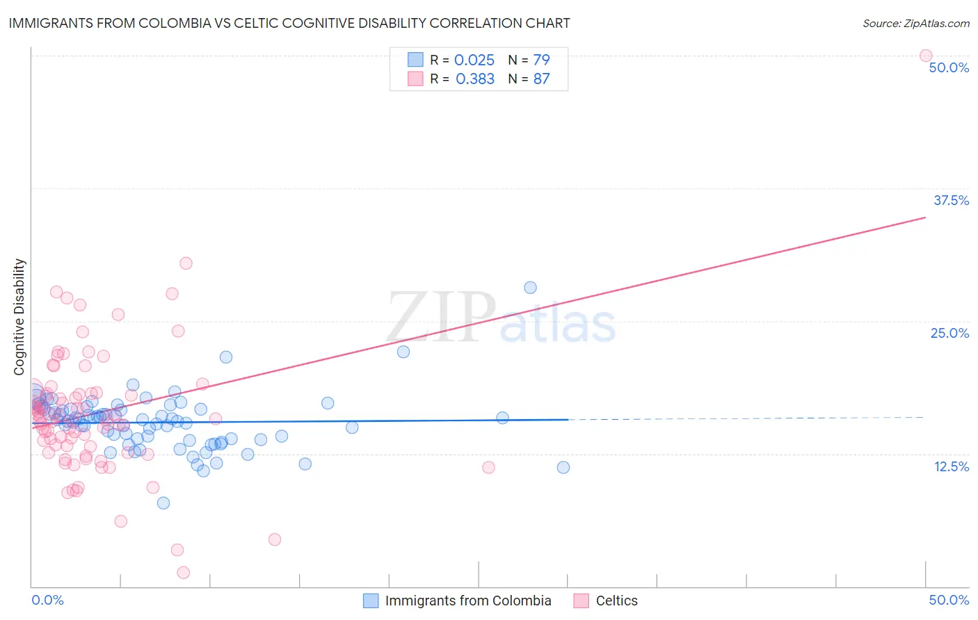 Immigrants from Colombia vs Celtic Cognitive Disability