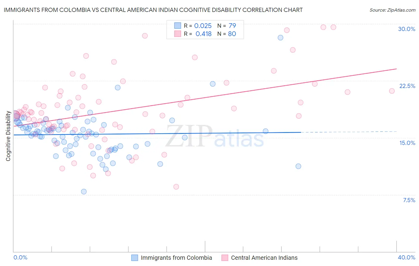 Immigrants from Colombia vs Central American Indian Cognitive Disability