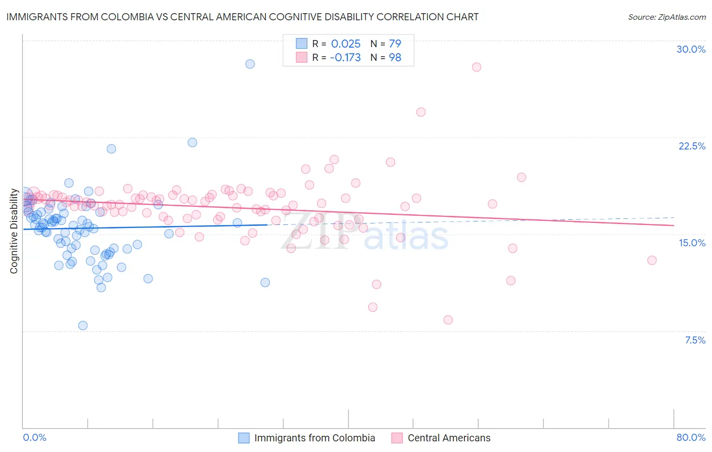 Immigrants from Colombia vs Central American Cognitive Disability