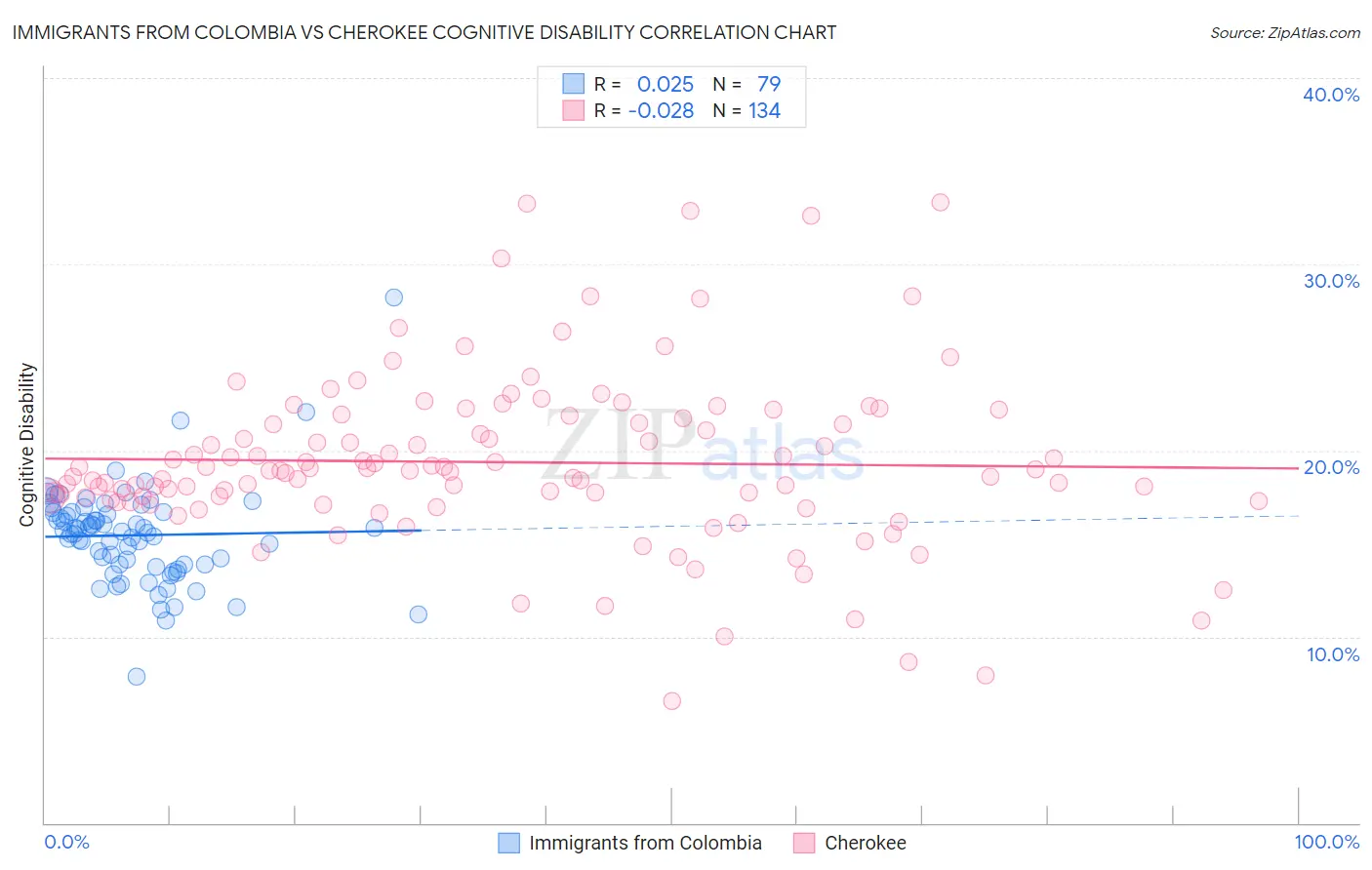 Immigrants from Colombia vs Cherokee Cognitive Disability