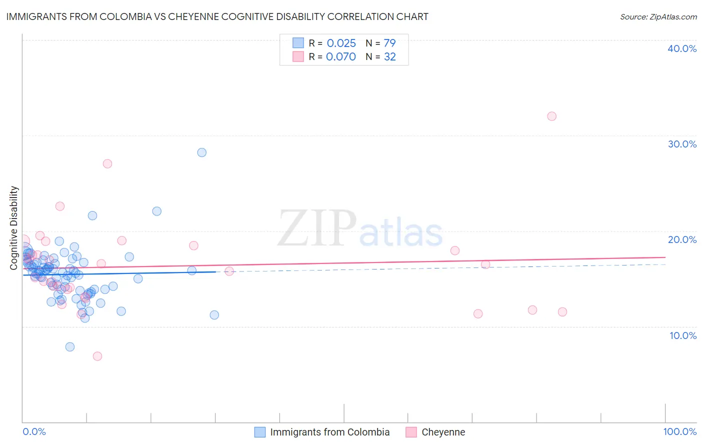 Immigrants from Colombia vs Cheyenne Cognitive Disability