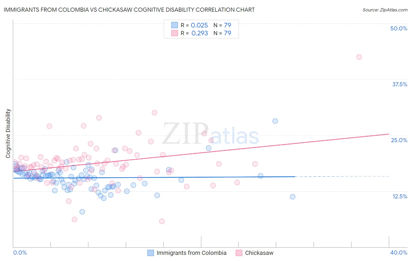 Immigrants from Colombia vs Chickasaw Cognitive Disability