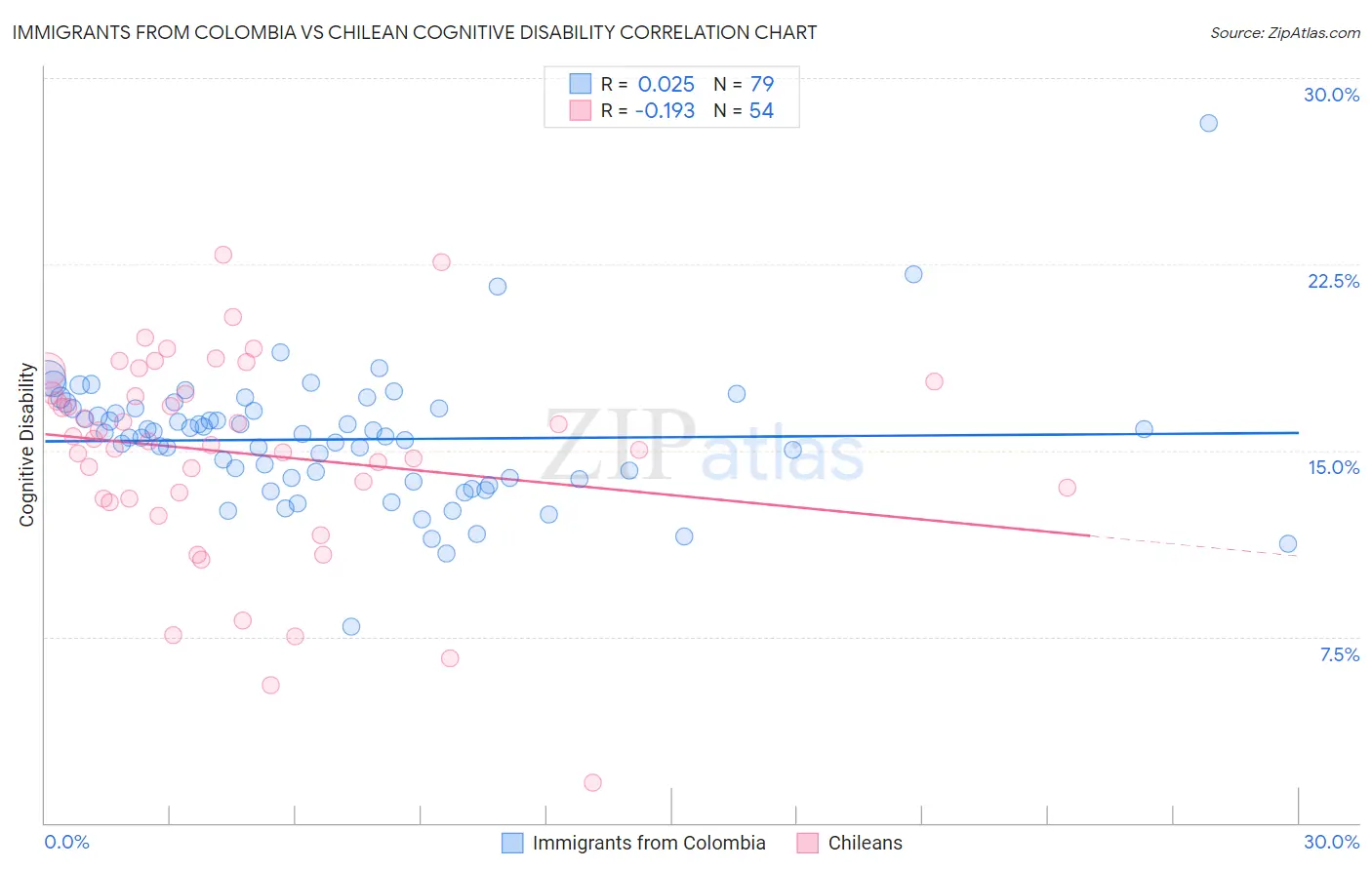 Immigrants from Colombia vs Chilean Cognitive Disability