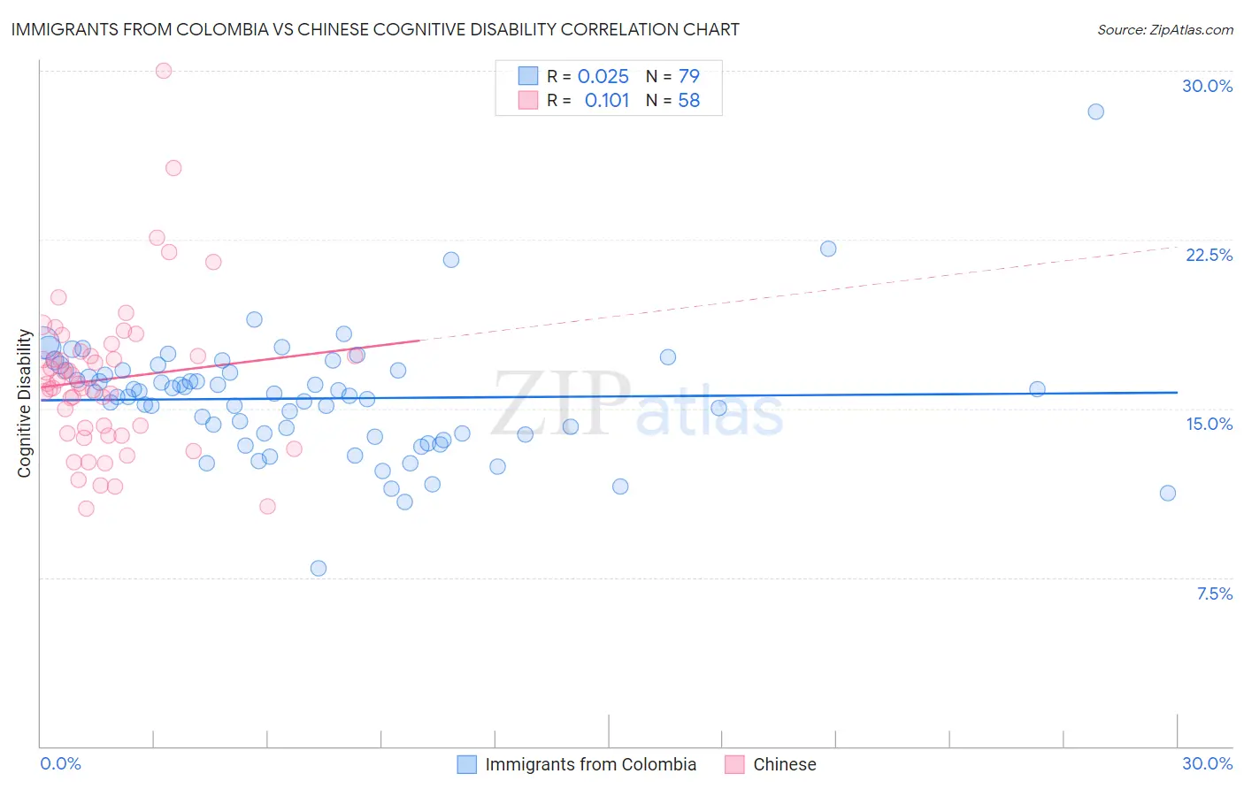 Immigrants from Colombia vs Chinese Cognitive Disability