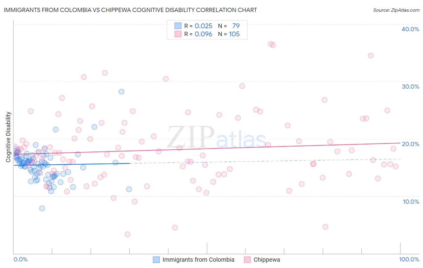 Immigrants from Colombia vs Chippewa Cognitive Disability