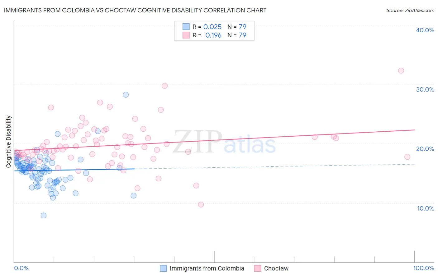 Immigrants from Colombia vs Choctaw Cognitive Disability