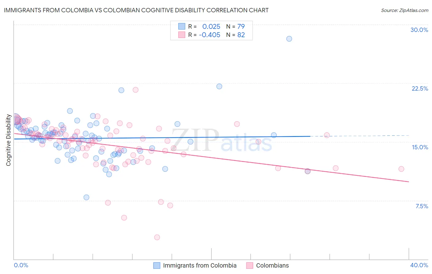 Immigrants from Colombia vs Colombian Cognitive Disability