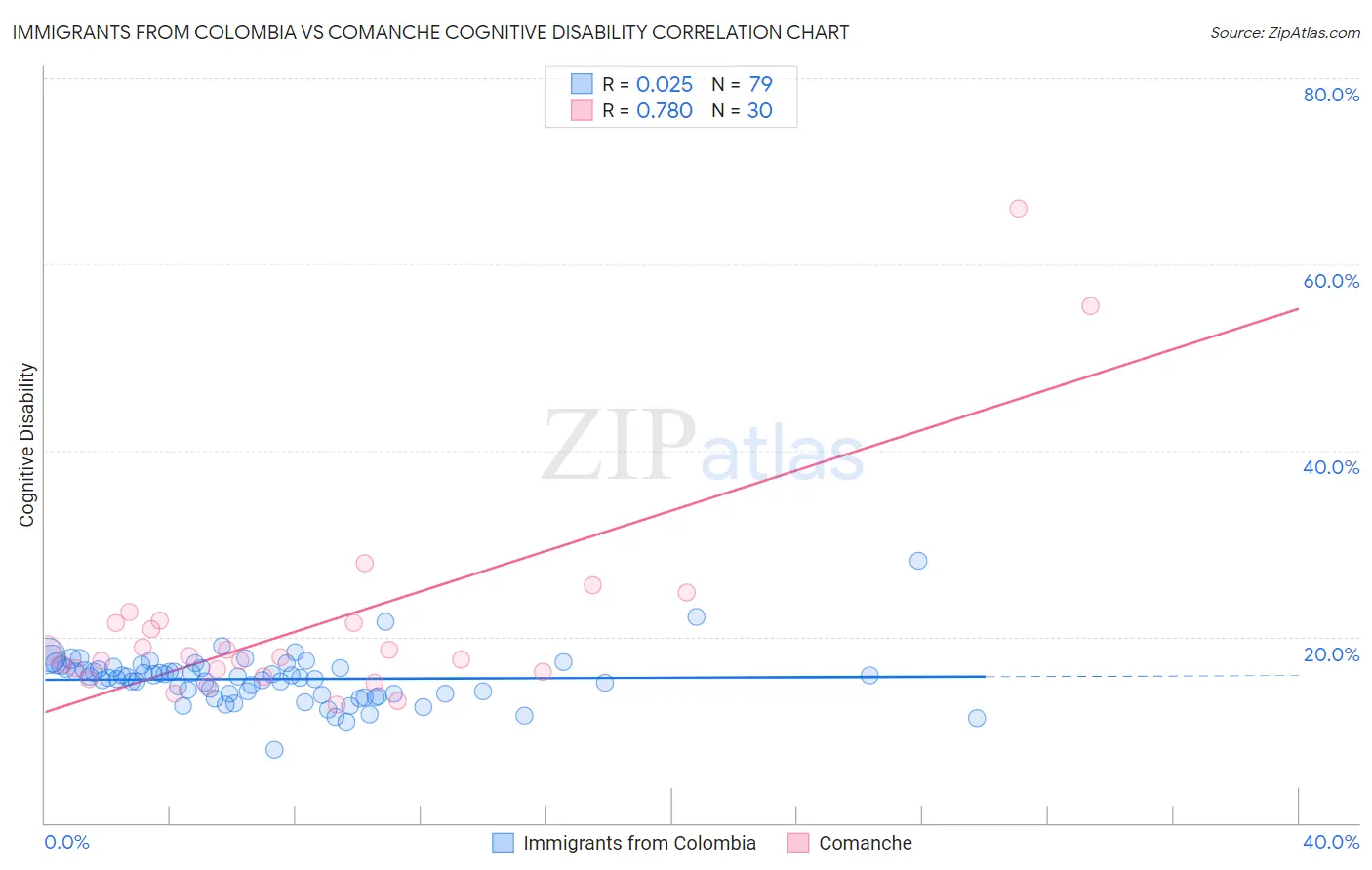 Immigrants from Colombia vs Comanche Cognitive Disability