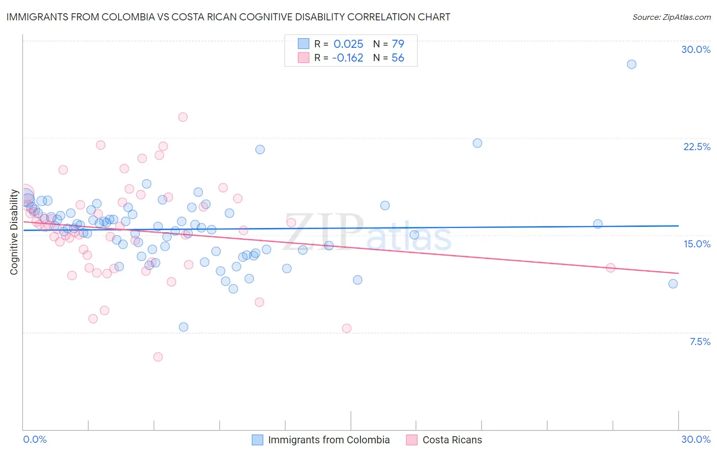 Immigrants from Colombia vs Costa Rican Cognitive Disability