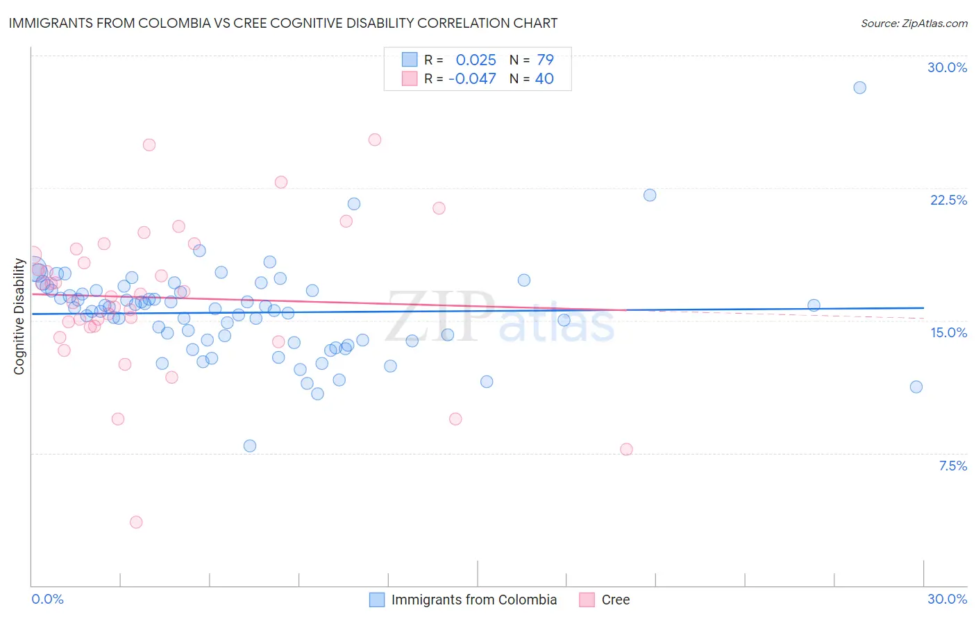 Immigrants from Colombia vs Cree Cognitive Disability