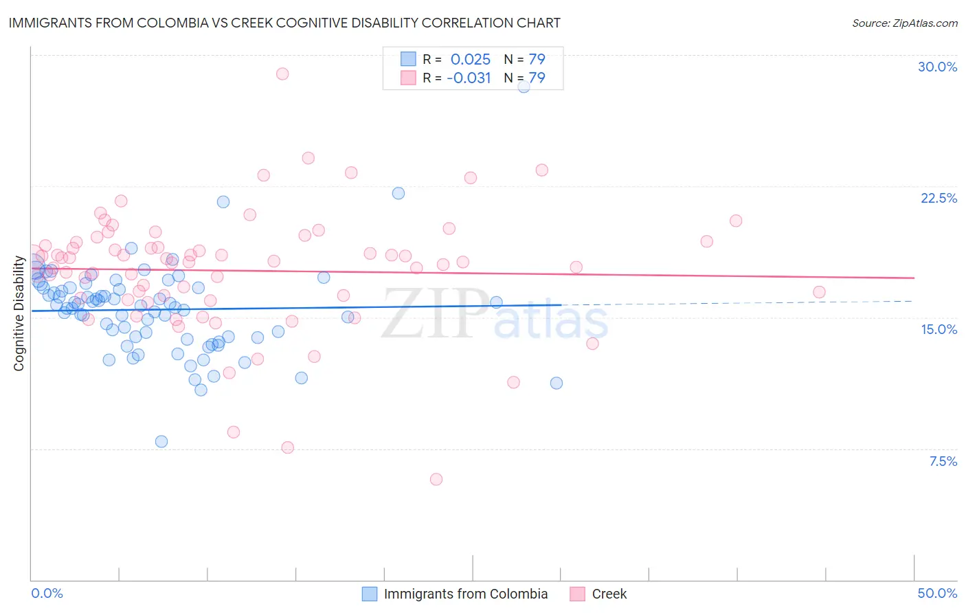 Immigrants from Colombia vs Creek Cognitive Disability