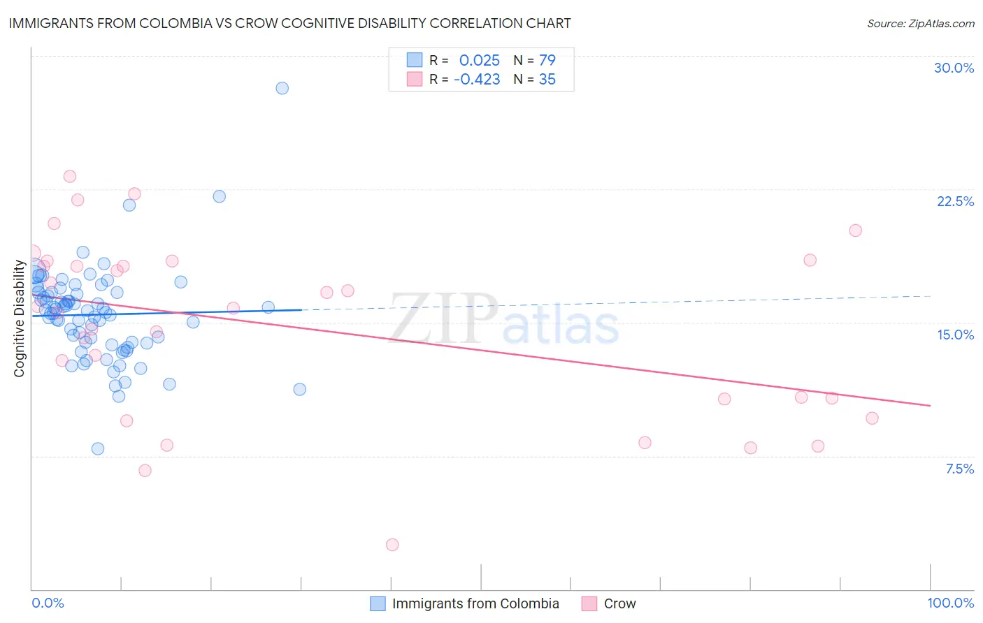 Immigrants from Colombia vs Crow Cognitive Disability