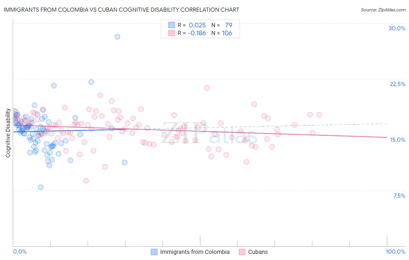 Immigrants from Colombia vs Cuban Cognitive Disability