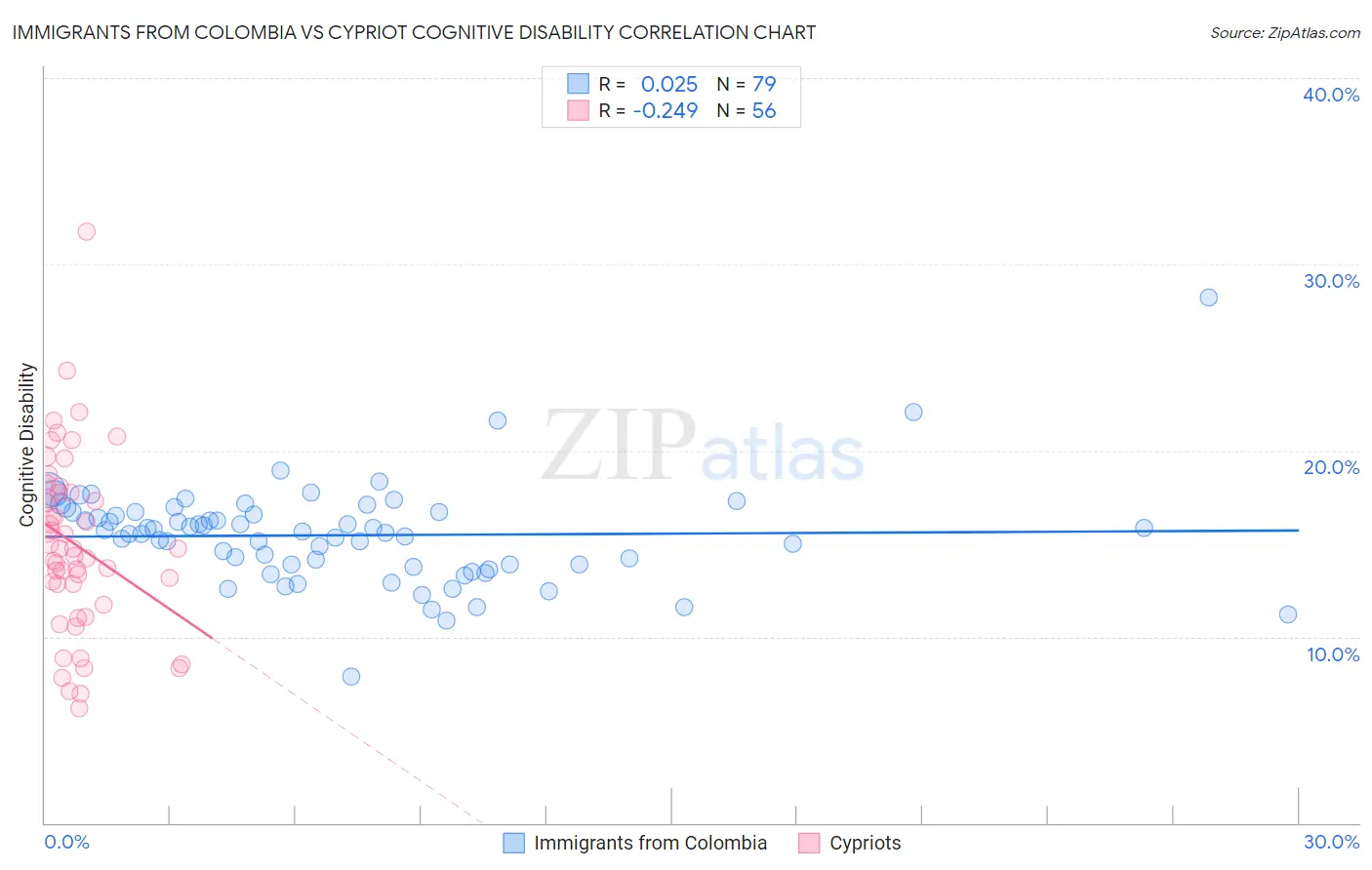 Immigrants from Colombia vs Cypriot Cognitive Disability