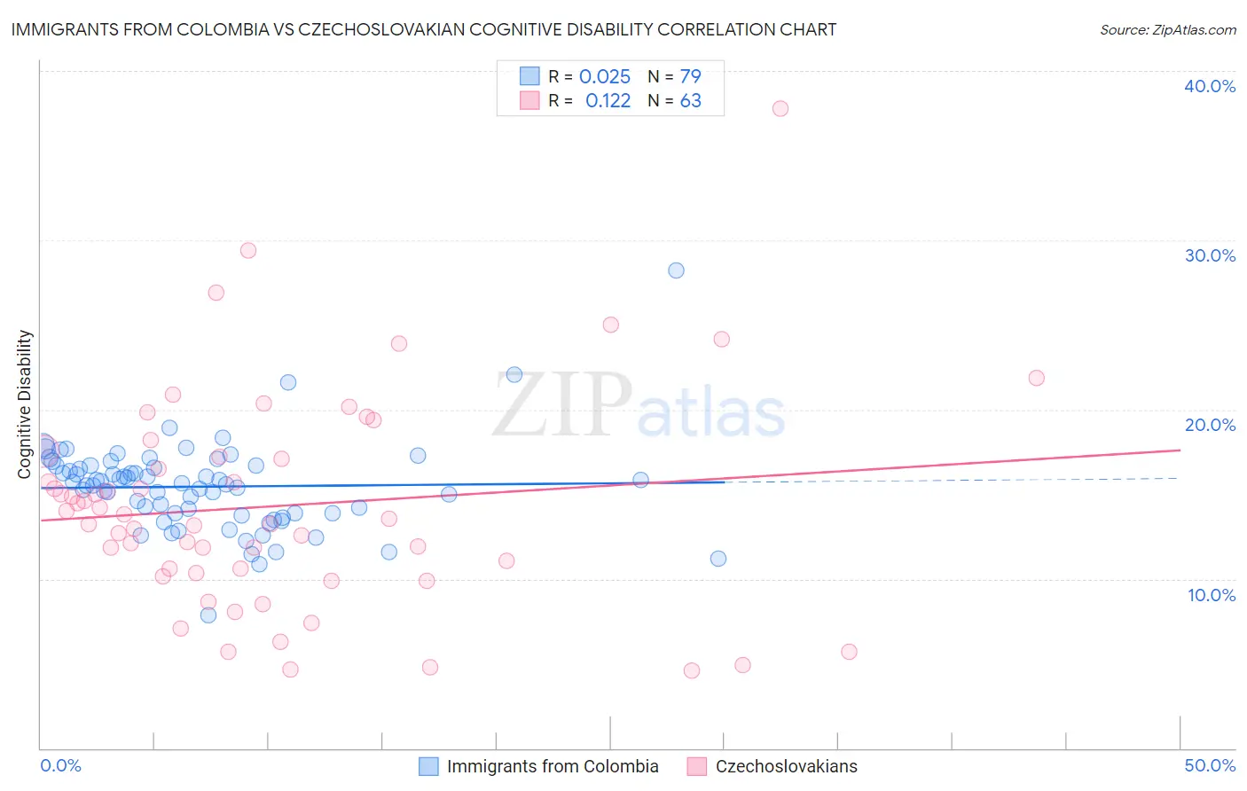 Immigrants from Colombia vs Czechoslovakian Cognitive Disability