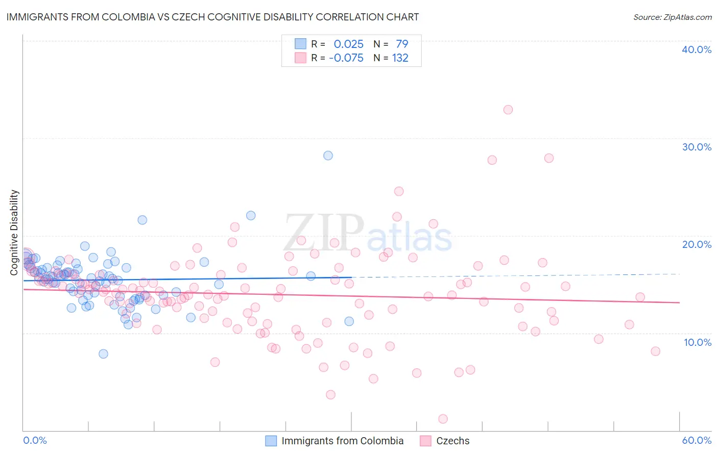 Immigrants from Colombia vs Czech Cognitive Disability